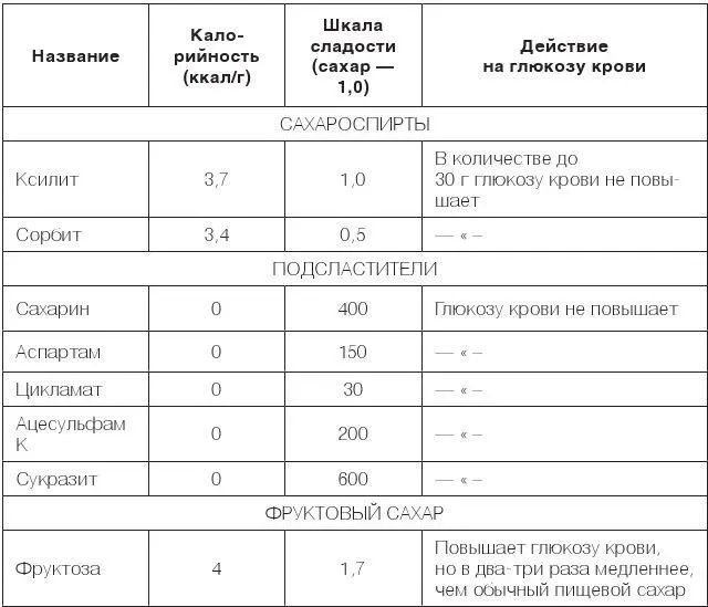 Норма потребления ксилита и сорбита не более 30 г в день двумя или тремя - фото 35