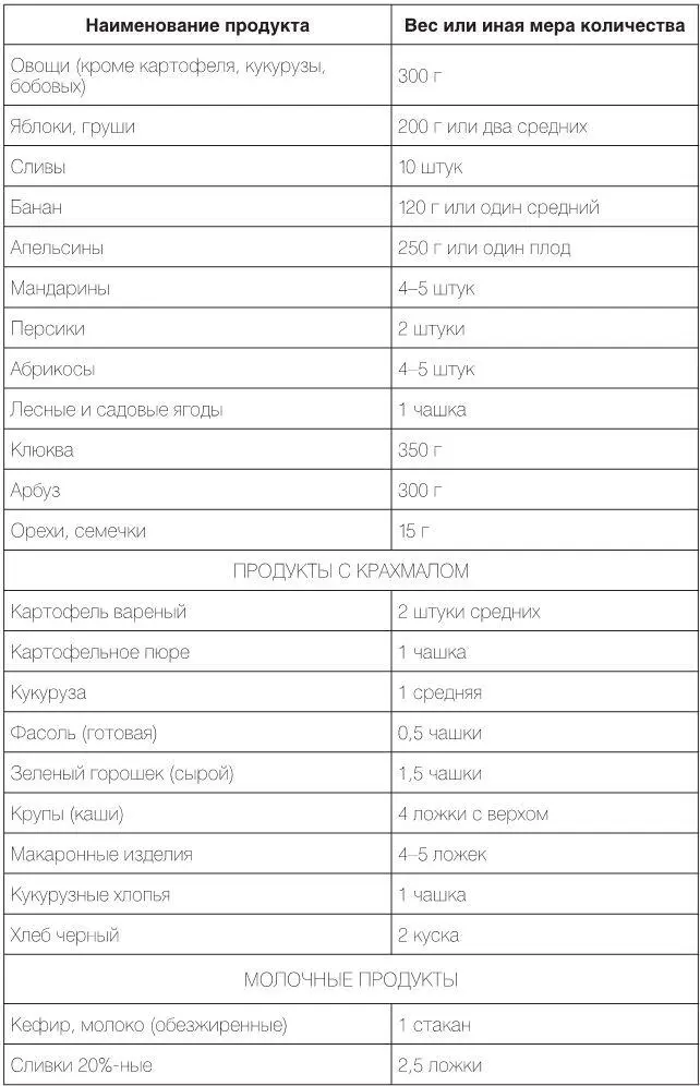 Теперь давайте ознакомимся с диетами рекомендованными двумя врачами одному и - фото 37