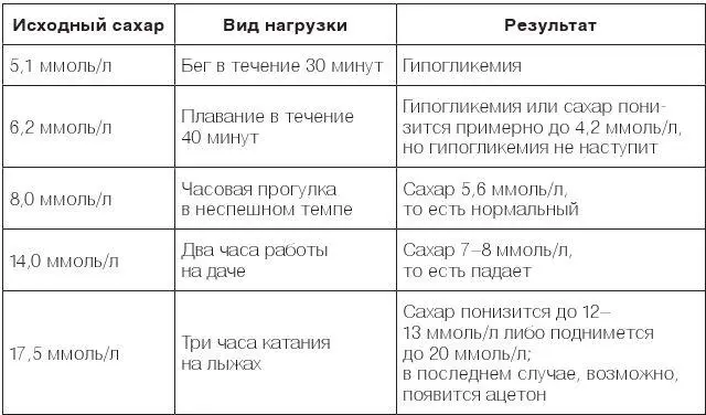 Из этих примеров мы видим что физическая нагрузка палка о двух концах с - фото 59