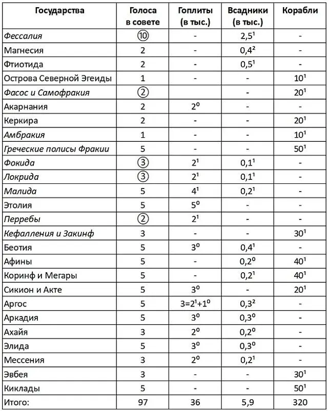 Примечания ⁰ войска которые не были отправлены к Александру ¹ войска - фото 4