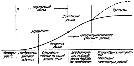 Рис 223 Типичная эволюция стратегии конкуренции Но как только значение - фото 12
