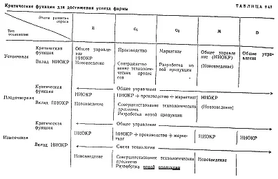 Соответственно в период перехода от одной технологии к другой становится - фото 37