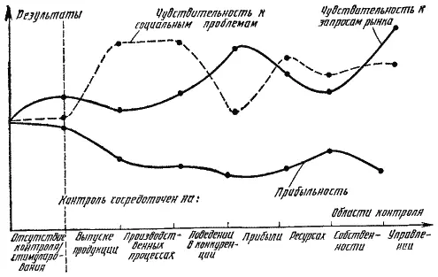 Рис 253 Влияние контроля и стимулирования на результаты деятельности фирмы - фото 48