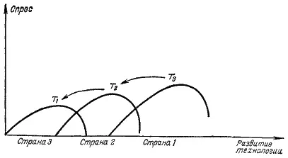 Рис 262 Продление жизненного цикла технологии Однако опыт развивающихся - фото 55