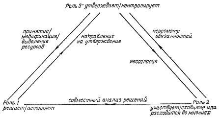 Рис 263 Треугольник ролей при распределённых полномочиях и - фото 60