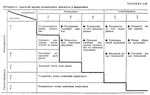 Таблица 349 Активность инновационной стратегии фирмы Таблица 347 - фото 78