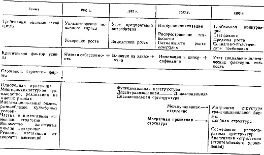 В верхней части таблицы показаны два важнейших стимула эволюции структуры всё - фото 102