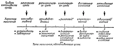Рис 521 Изменчивость взглядови мнений и характер мышления управляющих В - фото 123