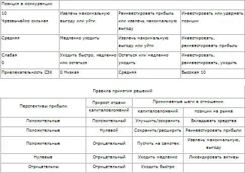 Оценка будущего конкурентного статуса делается на основе предположения что в - фото 25