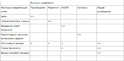 2 Функция маркетинга выдвигается на первое место когда чувствительность к - фото 38