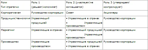 Например управляющий продуктовым отделением будет играть роль 1 при решении - фото 61