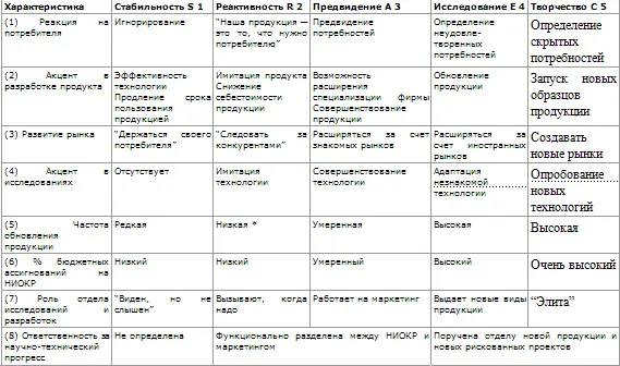 Таблица 347 Активность маркетинга конкретной фирмы Наиболее вероятный - фото 79