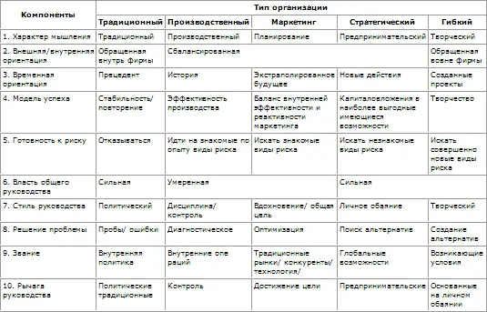 Таблица 349 Характеристики управленческого климата Таблица 3410 - фото 84