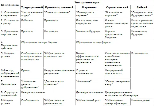 Таблица 3410 Характеристики компетенции управляющих Таблица 3411 - фото 85