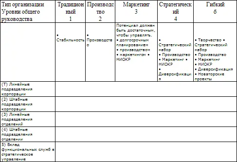 Часть 4 Управляющие системы структуры 41 Главный руководитель - фото 87