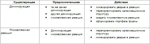 Анализ предпочтений может показать что один и тот же тип реакции должен - фото 107