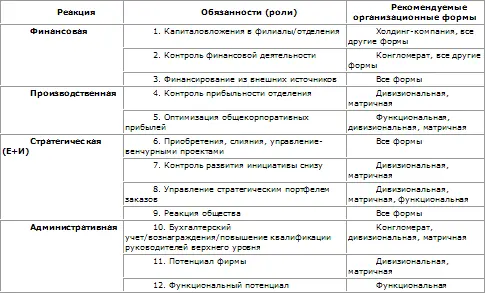 Во второй колонке указаны двенадцать взаимодополняющих ролей которые присущи - фото 111