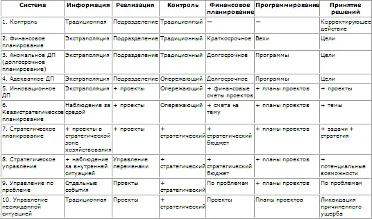Таблица 423 Выбор системы управления На практике может оказаться что - фото 98