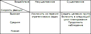 Оценки последствий стратегических решений скорость ответной реакции на них - фото 127