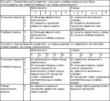 Например если преимущество фирмы в прошлом может способствовать развитию новых - фото 128