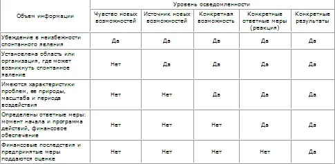 Первый уровень напротив соответствует наименьшему объёму полезной информации - фото 130