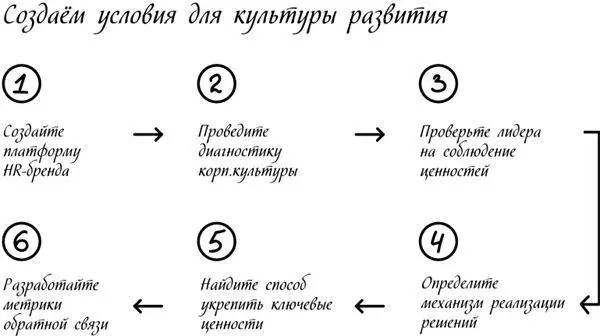 План развития корпоративной культуры Решения должны быть поддержаны - фото 5