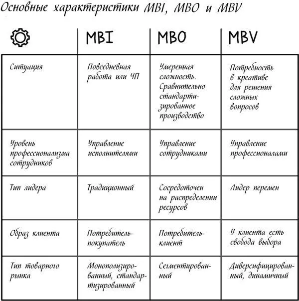Основные характеристики типов управления А самый главный результат управления - фото 6