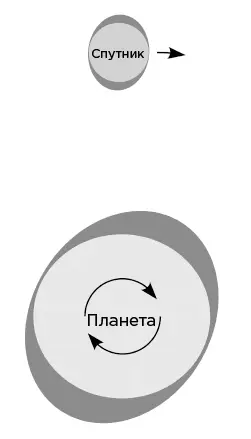 Приливный бугор на планете вращается перед подспутниковой точкой Это вызывает - фото 31