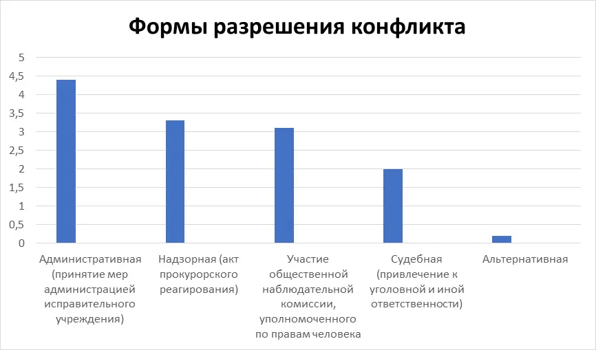 Из данных приведённых в диаграмме 3 следует что наиболее часто применяемыми - фото 6
