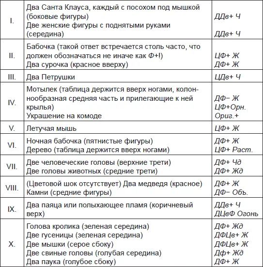 Расчеты Отв 21 Заключение Тип переживания 4 Дв 2 ФЦв 1 ЦвФ 0 Цв - фото 3