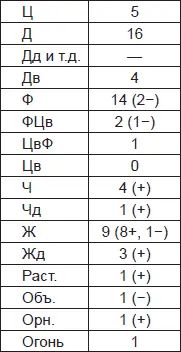 Заключение Тип переживания 4 Дв 2 ФЦв 1 ЦвФ 0 Цв то есть больше - фото 4
