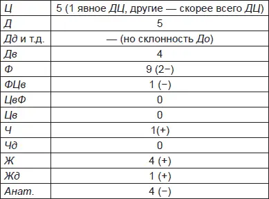 Испытуемый старается отвечать с большим прилежанием и терпением но его ответы - фото 12