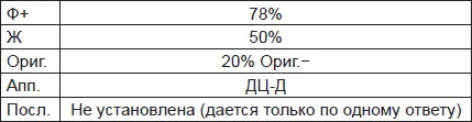 Испытуемый старается отвечать с большим прилежанием и терпением но его ответы - фото 13