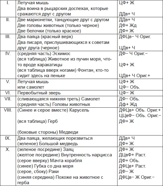 Расчеты Отв 26 Диагностическое применение эксперимента по истолкованию - фото 17