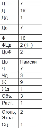 Тип переживания 7 Дв 2 ФЦв 2 ЦвФ Цв намеками Хорошая способность к - фото 26