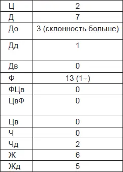 Полностью коартивный тип переживания под воздействием лежащих на испытуемой - фото 29
