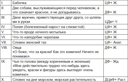Расчеты Отв 10 Очень ярко выражен цветовой шок Явная бояз - фото 33