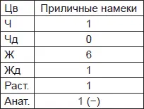 Очень ярко выражен цветовой шок Явная боязнь избегание цветовых ответов Тип - фото 35