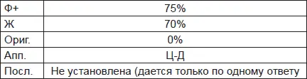 Очень ярко выражен цветовой шок Явная боязнь избегание цветовых ответов Тип - фото 36