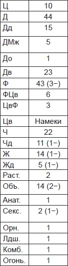 Девять раз давались такие же ответы как и в первом эксперименте еще шесть раз - фото 49