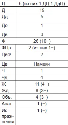 Во время проведения эксперимента испытуемый был в ажитированном состоянии - фото 63
