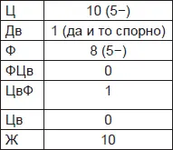 Незамечаемая испытуемым сильно выраженная персевераторная стереотипия - фото 66