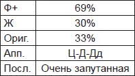 Соединяется интроверсивная и аффективная эгоцентричность Не учитываются формы - фото 72