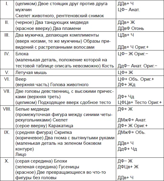 Расчеты Отв 22 Диагностическое применение эксперимента по истолкованию - фото 76