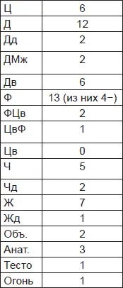 Диагностическое применение эксперимента по истолкованию форм на практике В - фото 77