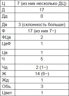 Маниакальная фаза во время проведения исследования уже не находилась на своей - фото 83