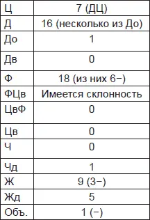 25 Корсаковский психоз 60летний мужчина прежде очень толковый учитель но - фото 93