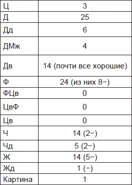 Несколько раз во время эксперимента пациент дважды называл одну и ту же деталь - фото 98