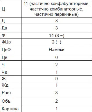 Тип переживания производит впечатление здорового испытуемого Тип интеллекта с - фото 106