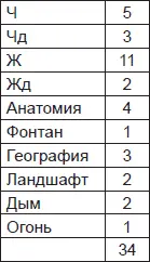 Ч и Ж обозначают те ответы в которых испытуемый называл животных и человека а - фото 111